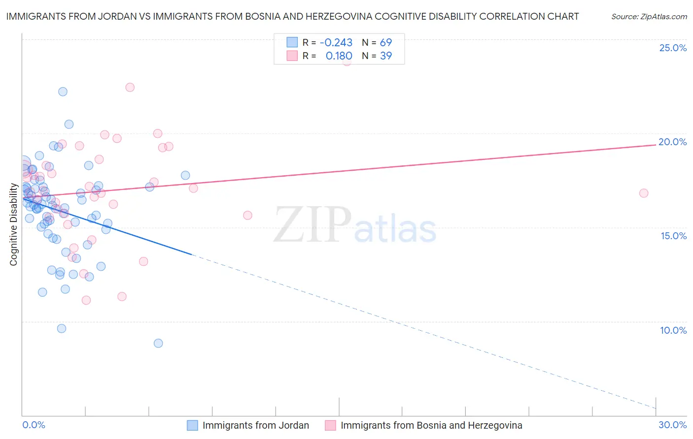 Immigrants from Jordan vs Immigrants from Bosnia and Herzegovina Cognitive Disability