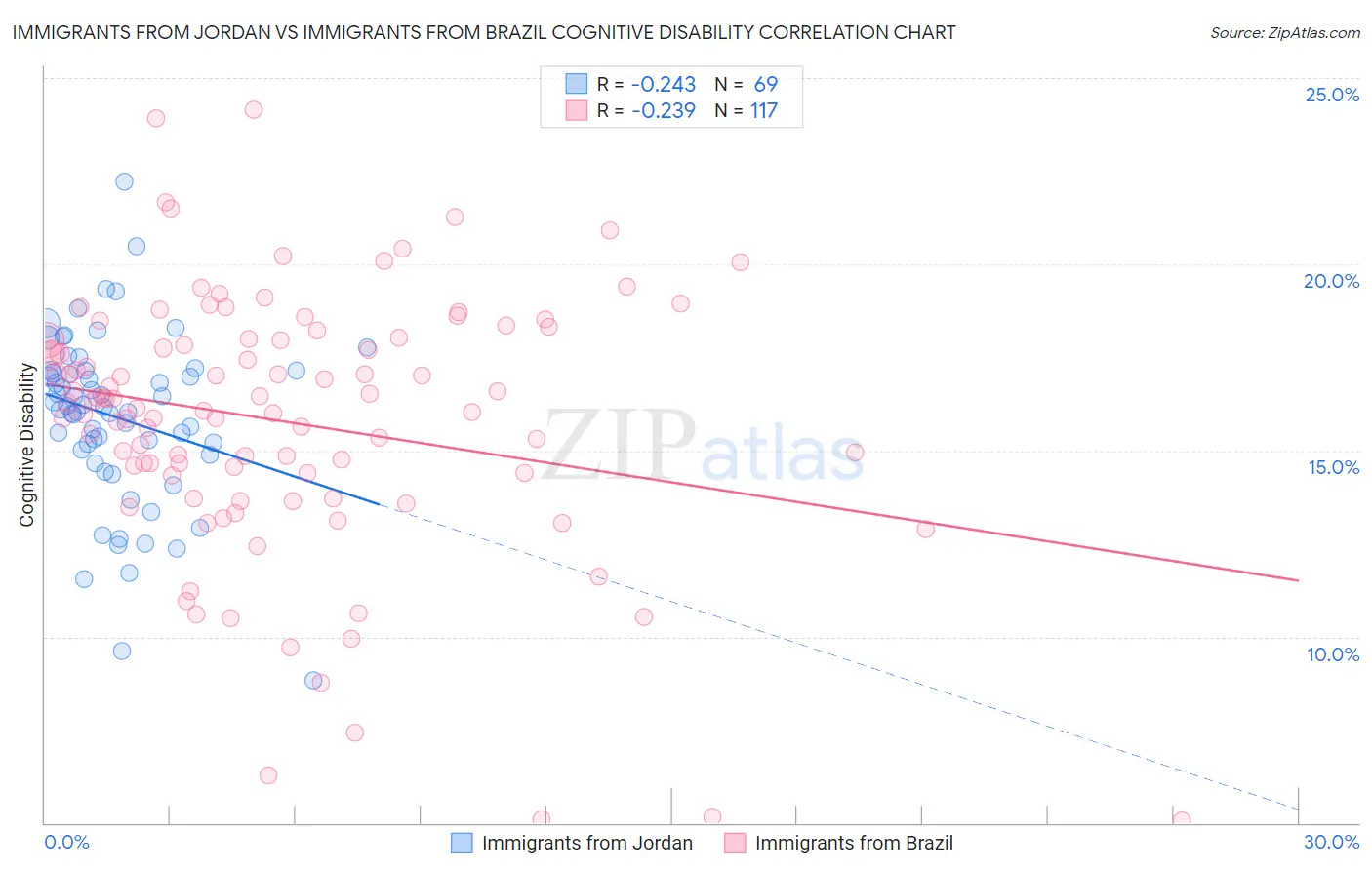 Immigrants from Jordan vs Immigrants from Brazil Cognitive Disability