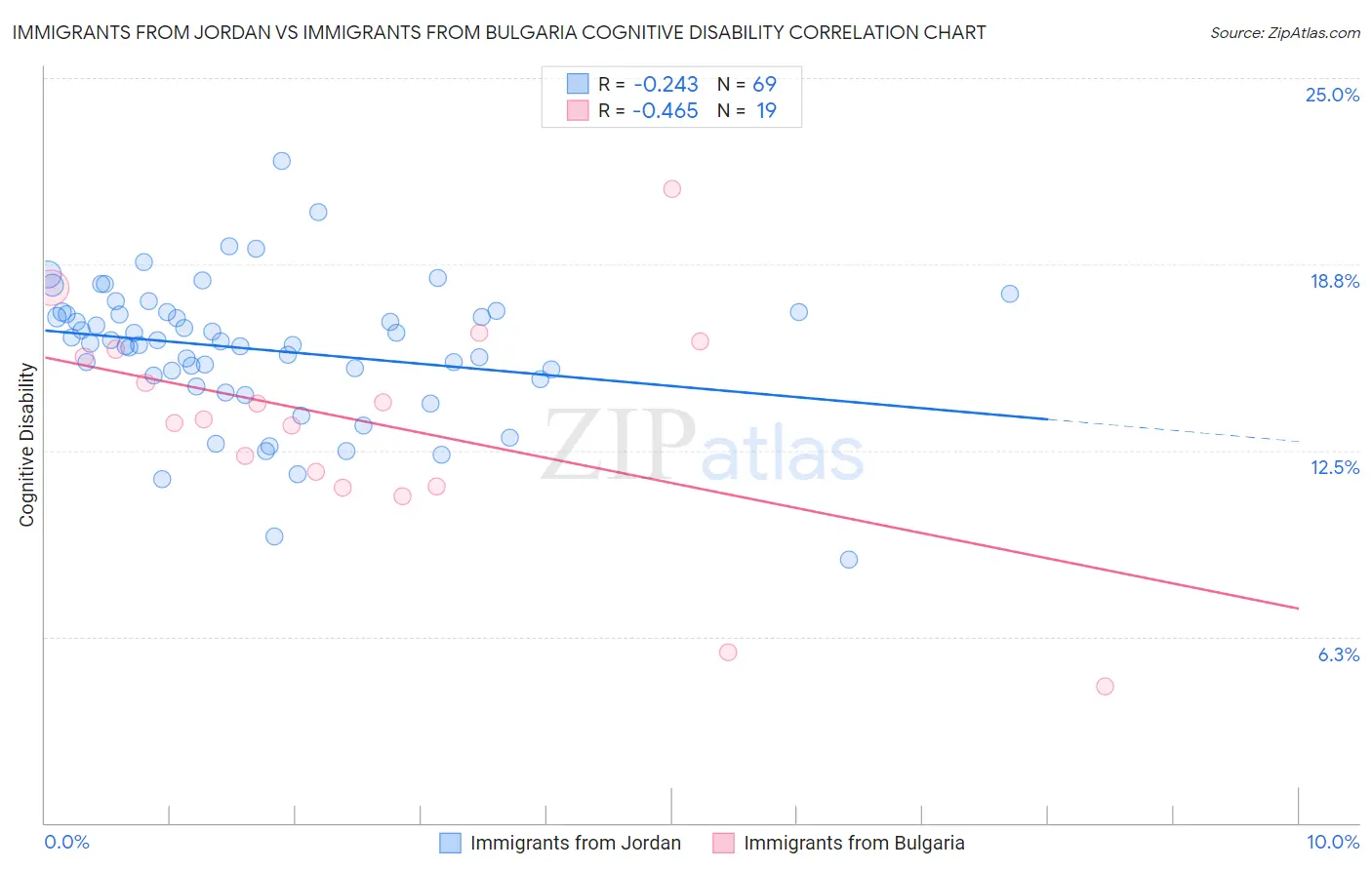 Immigrants from Jordan vs Immigrants from Bulgaria Cognitive Disability