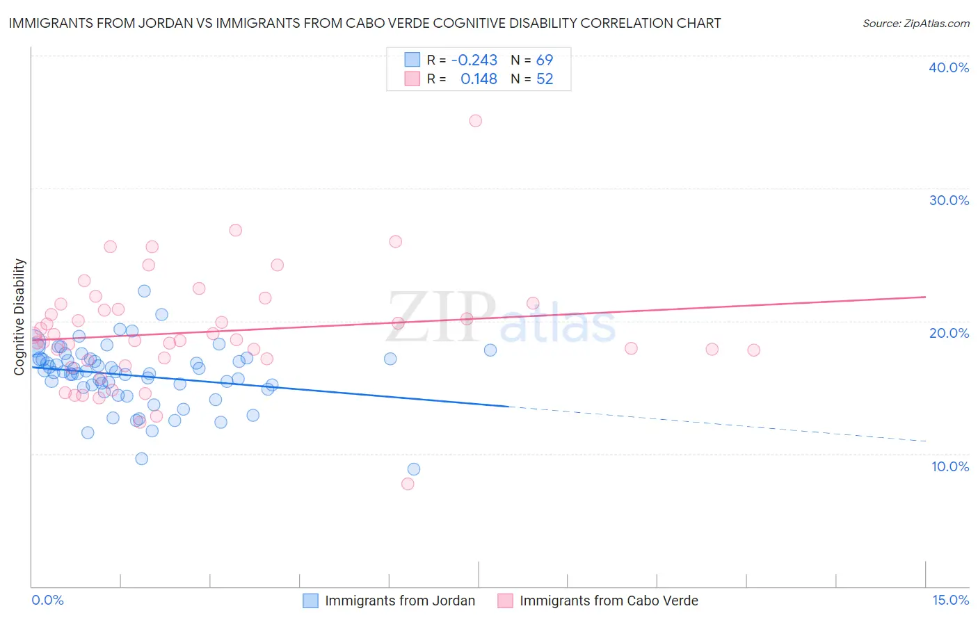 Immigrants from Jordan vs Immigrants from Cabo Verde Cognitive Disability