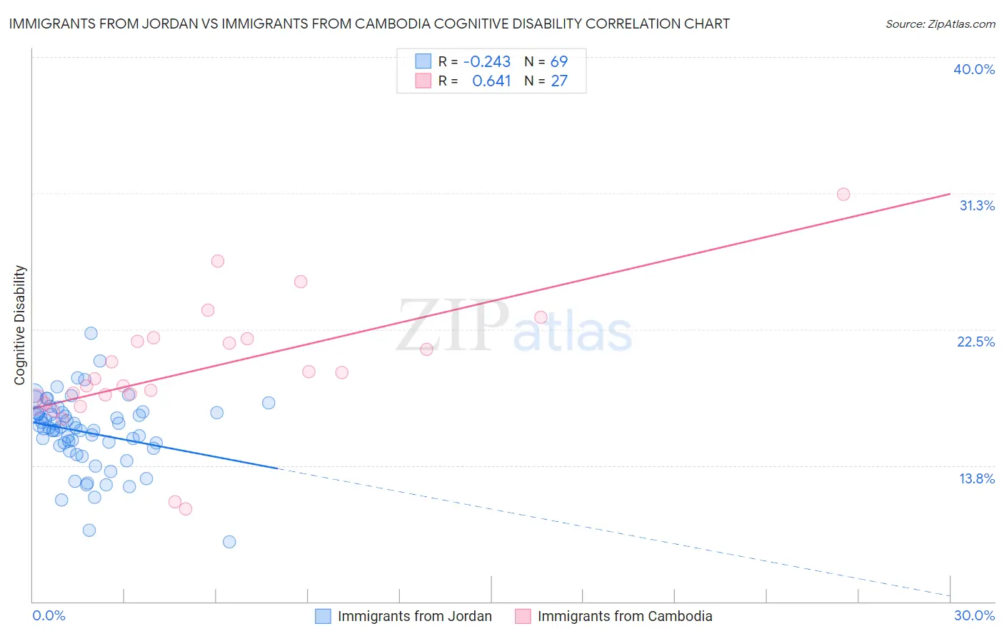Immigrants from Jordan vs Immigrants from Cambodia Cognitive Disability