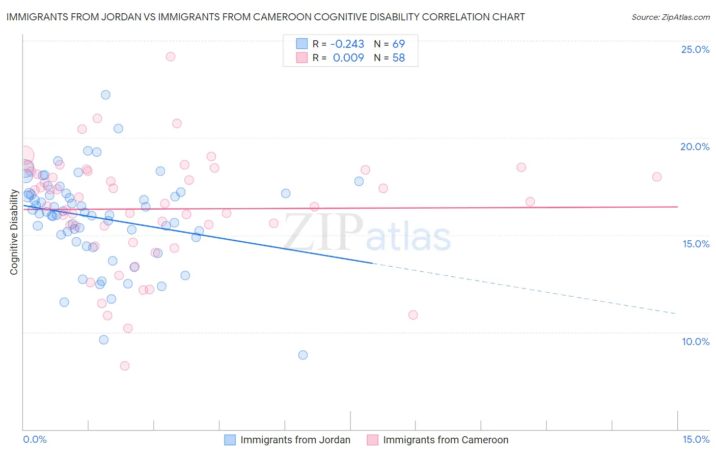 Immigrants from Jordan vs Immigrants from Cameroon Cognitive Disability
