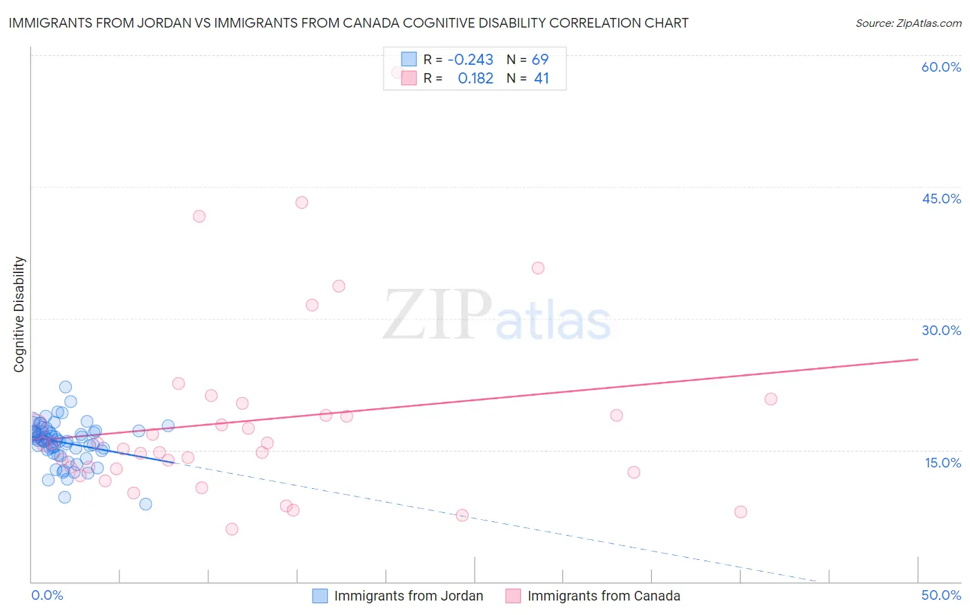 Immigrants from Jordan vs Immigrants from Canada Cognitive Disability