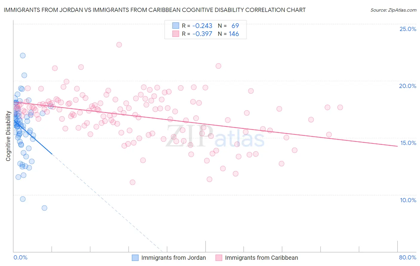 Immigrants from Jordan vs Immigrants from Caribbean Cognitive Disability