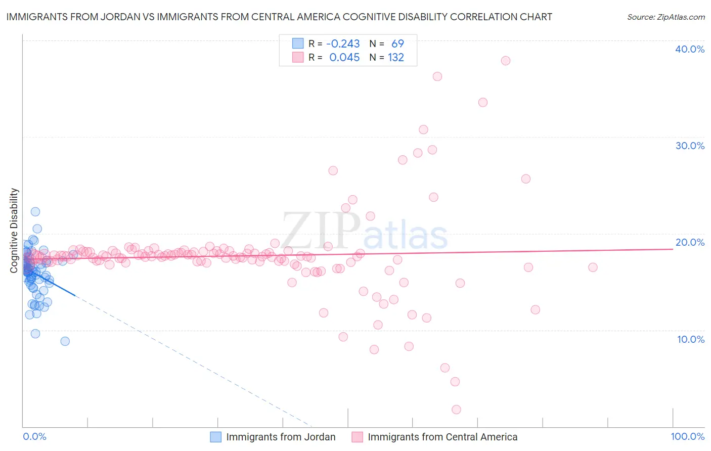 Immigrants from Jordan vs Immigrants from Central America Cognitive Disability