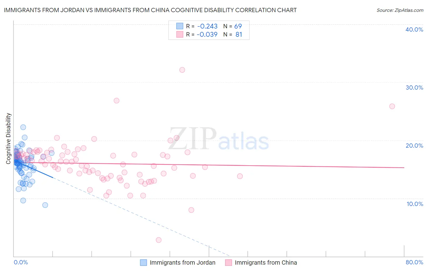 Immigrants from Jordan vs Immigrants from China Cognitive Disability