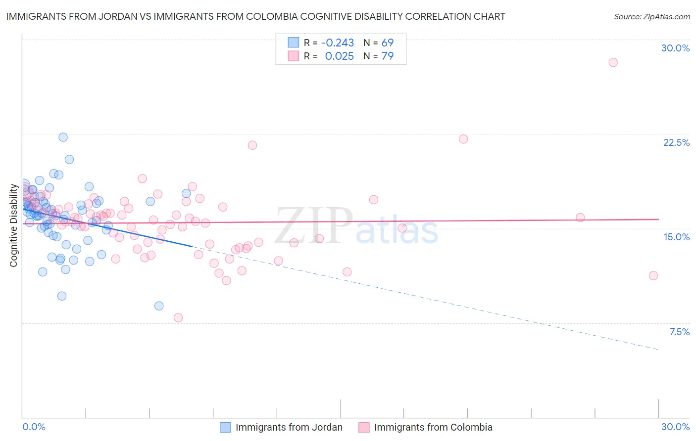 Immigrants from Jordan vs Immigrants from Colombia Cognitive Disability