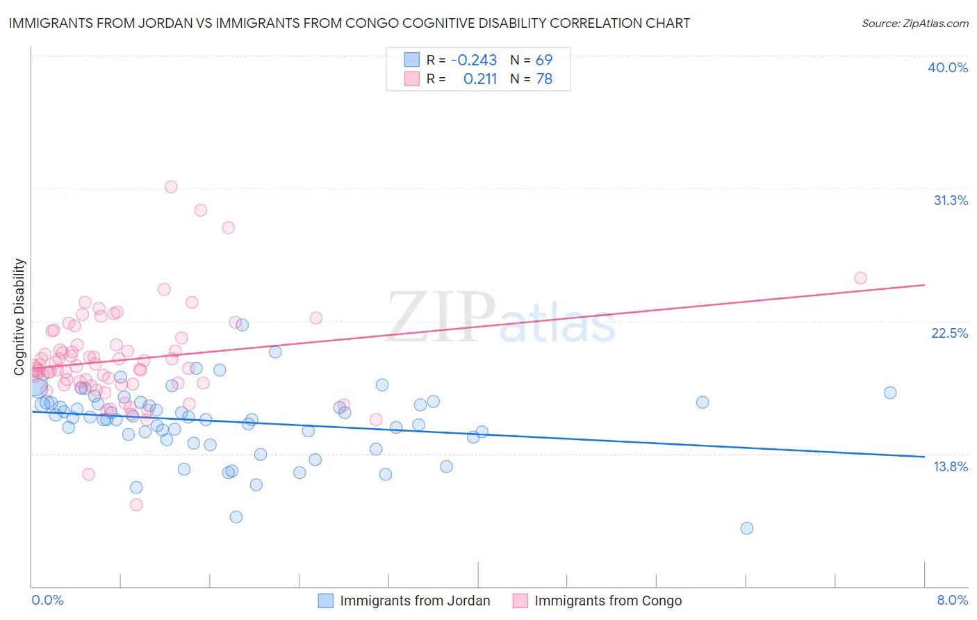 Immigrants from Jordan vs Immigrants from Congo Cognitive Disability