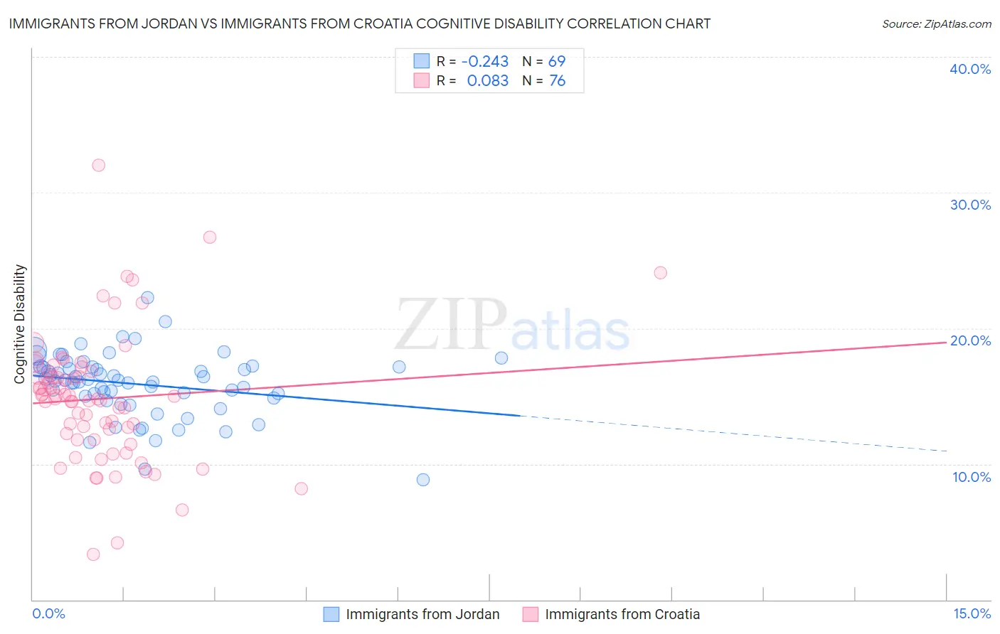 Immigrants from Jordan vs Immigrants from Croatia Cognitive Disability