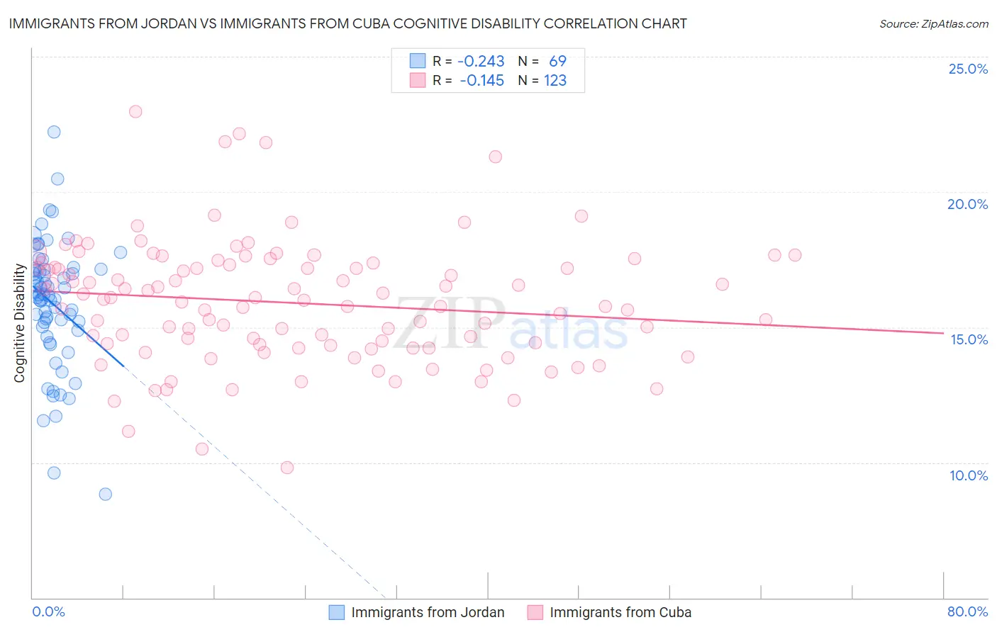 Immigrants from Jordan vs Immigrants from Cuba Cognitive Disability