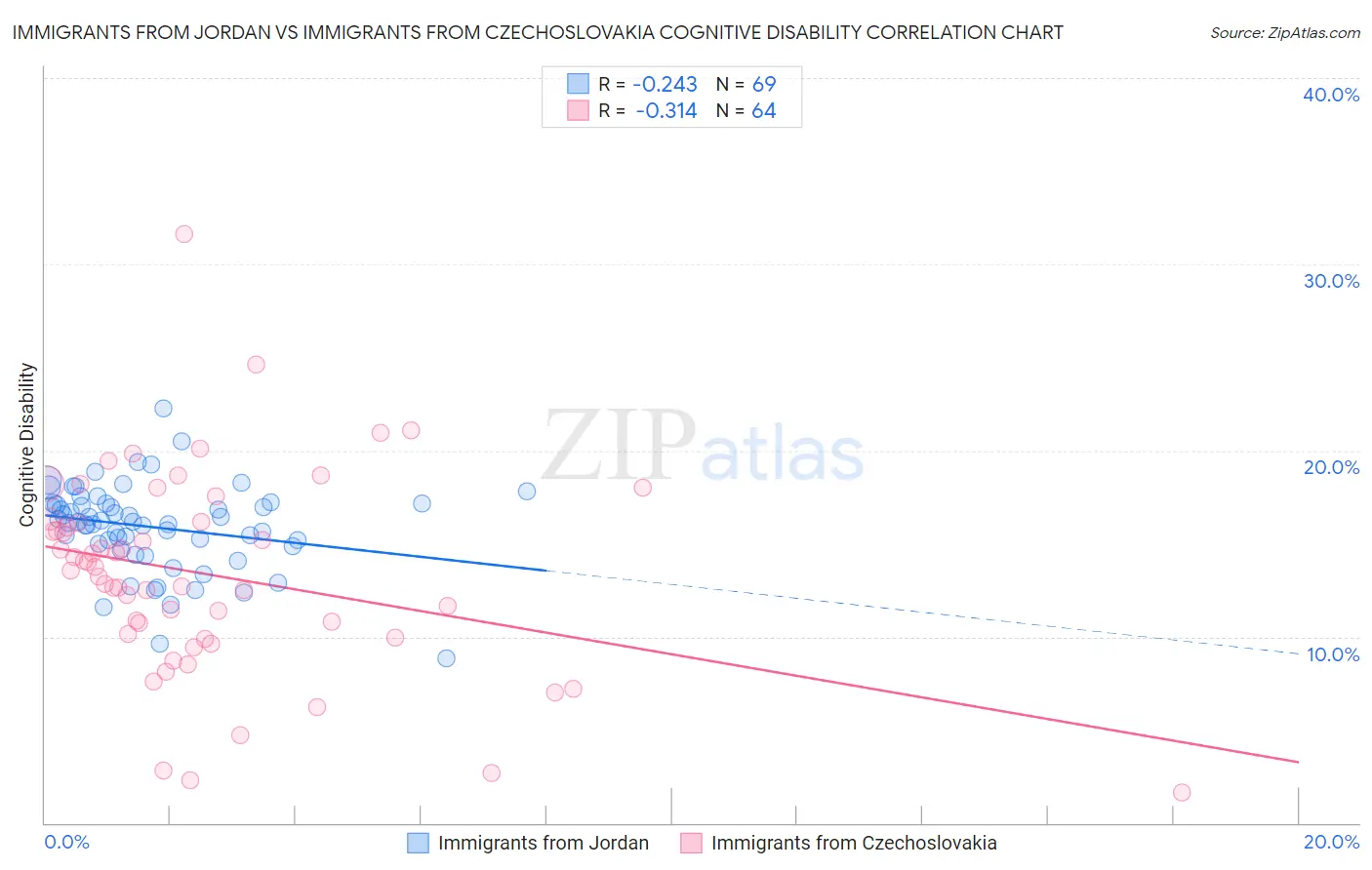 Immigrants from Jordan vs Immigrants from Czechoslovakia Cognitive Disability