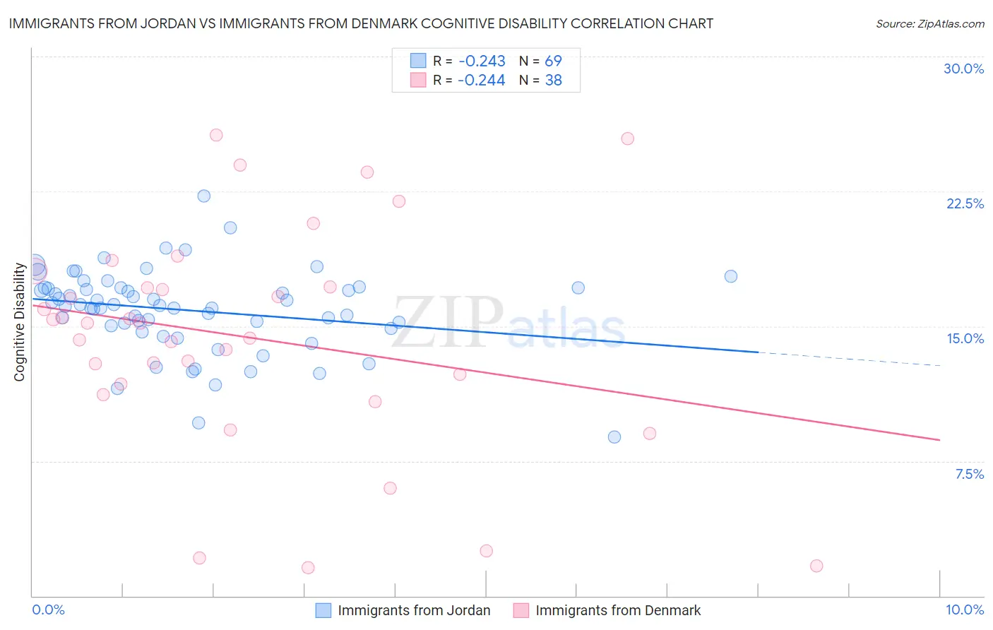 Immigrants from Jordan vs Immigrants from Denmark Cognitive Disability