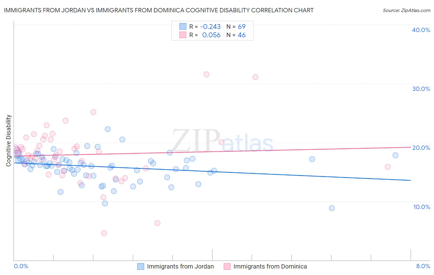 Immigrants from Jordan vs Immigrants from Dominica Cognitive Disability