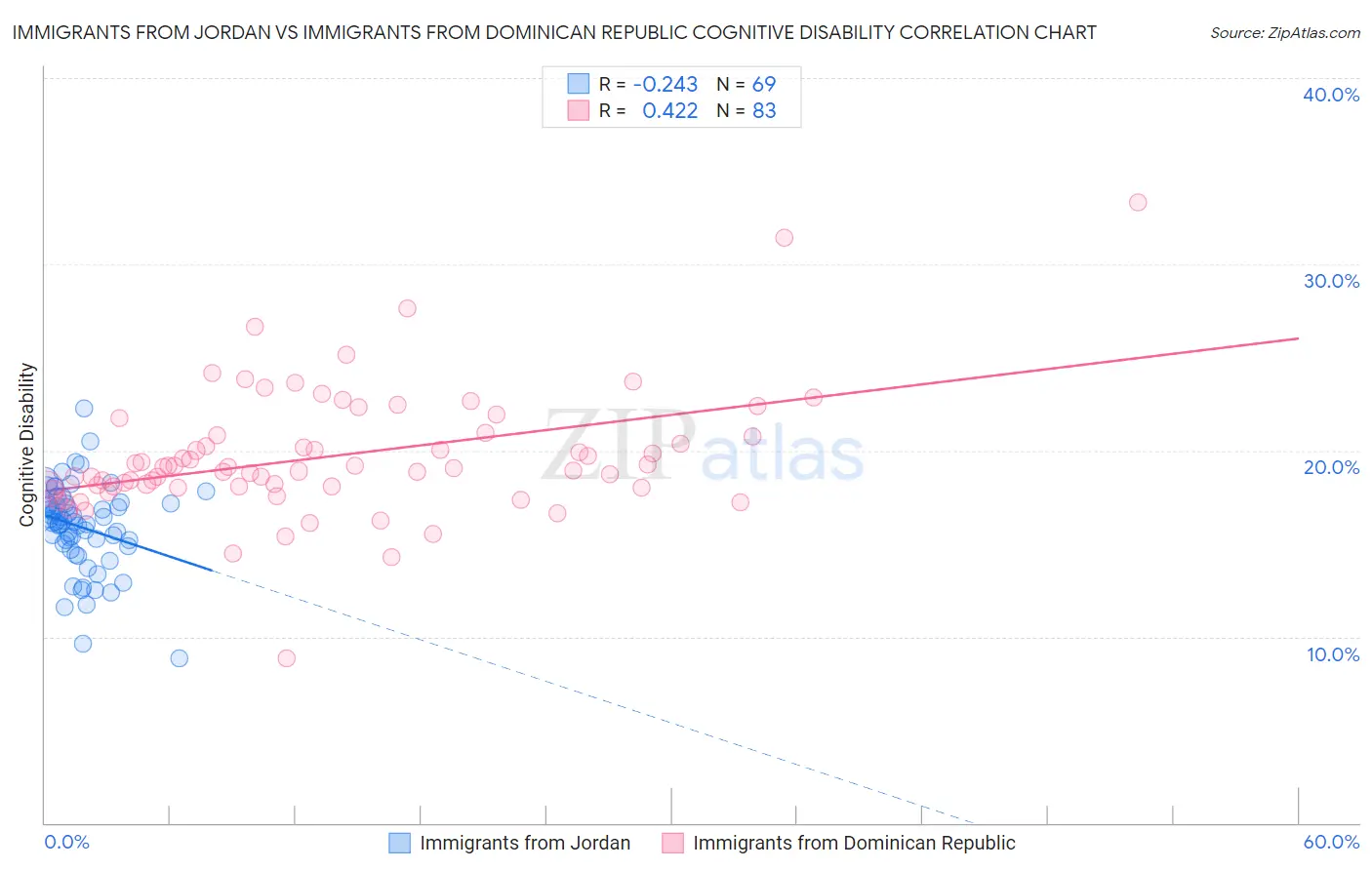 Immigrants from Jordan vs Immigrants from Dominican Republic Cognitive Disability