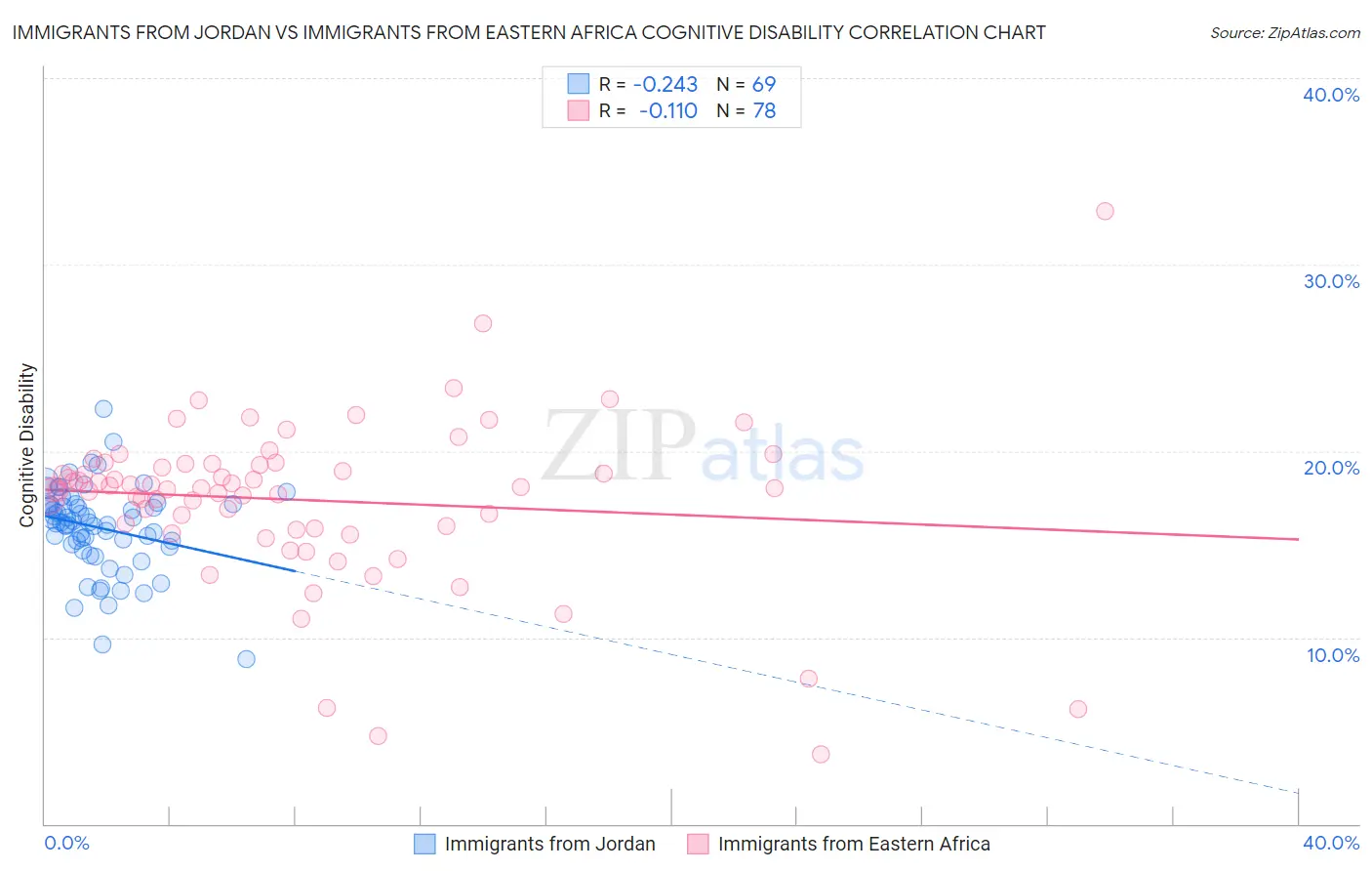 Immigrants from Jordan vs Immigrants from Eastern Africa Cognitive Disability