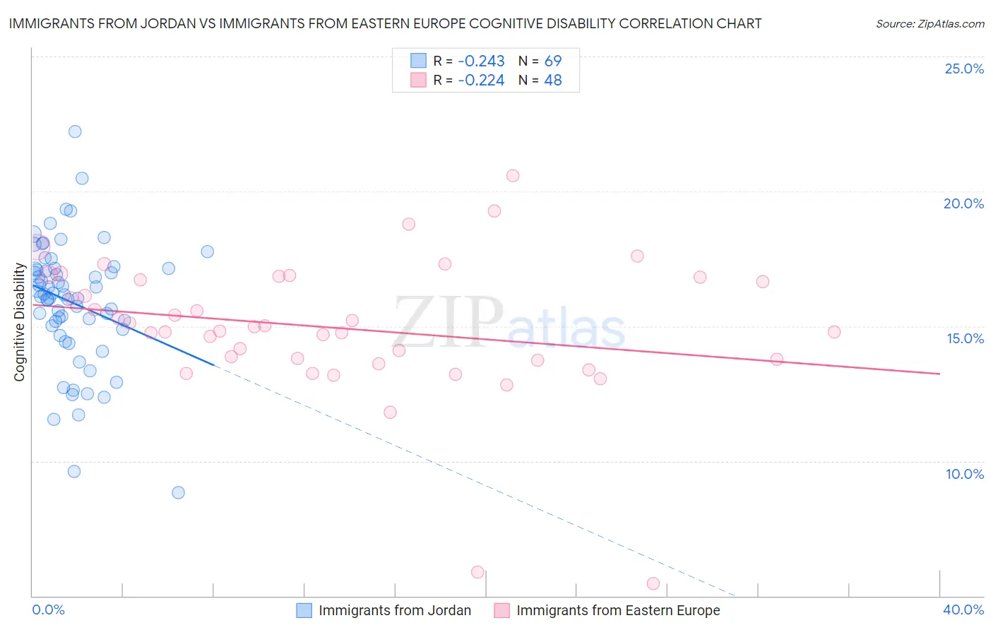 Immigrants from Jordan vs Immigrants from Eastern Europe Cognitive Disability