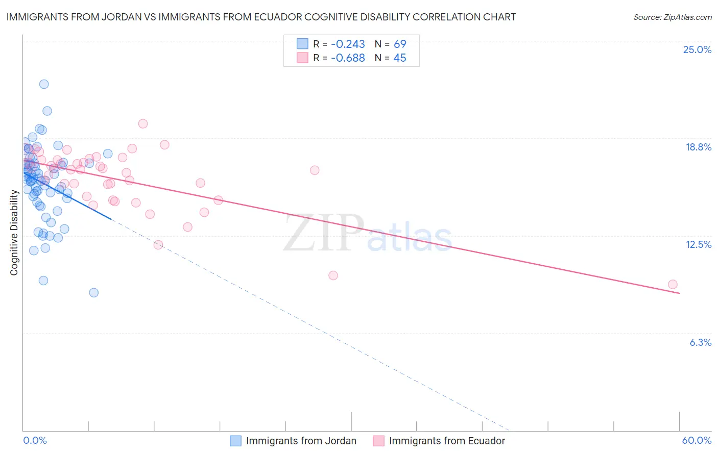Immigrants from Jordan vs Immigrants from Ecuador Cognitive Disability