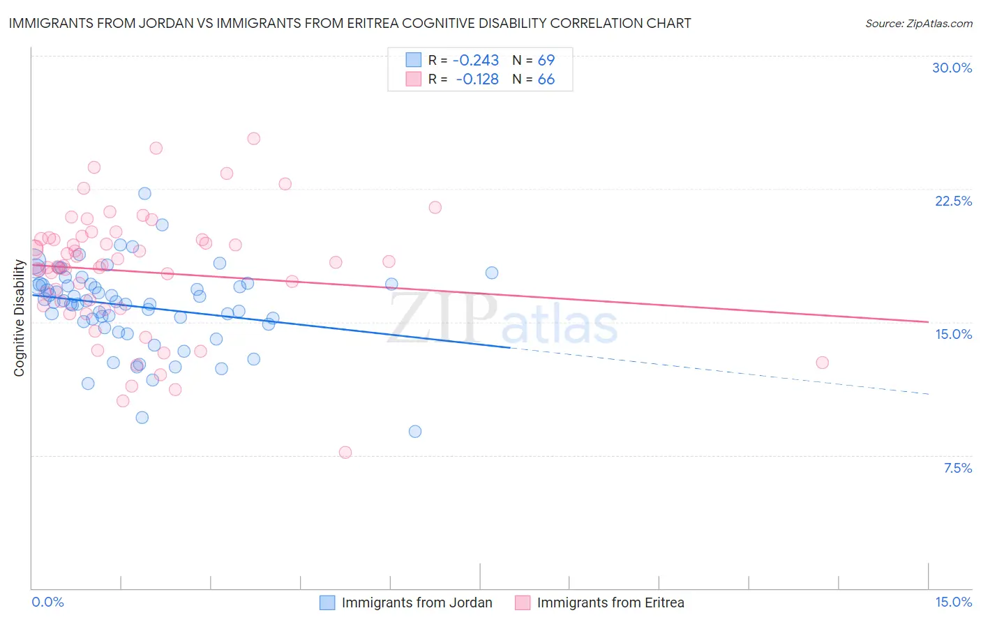 Immigrants from Jordan vs Immigrants from Eritrea Cognitive Disability