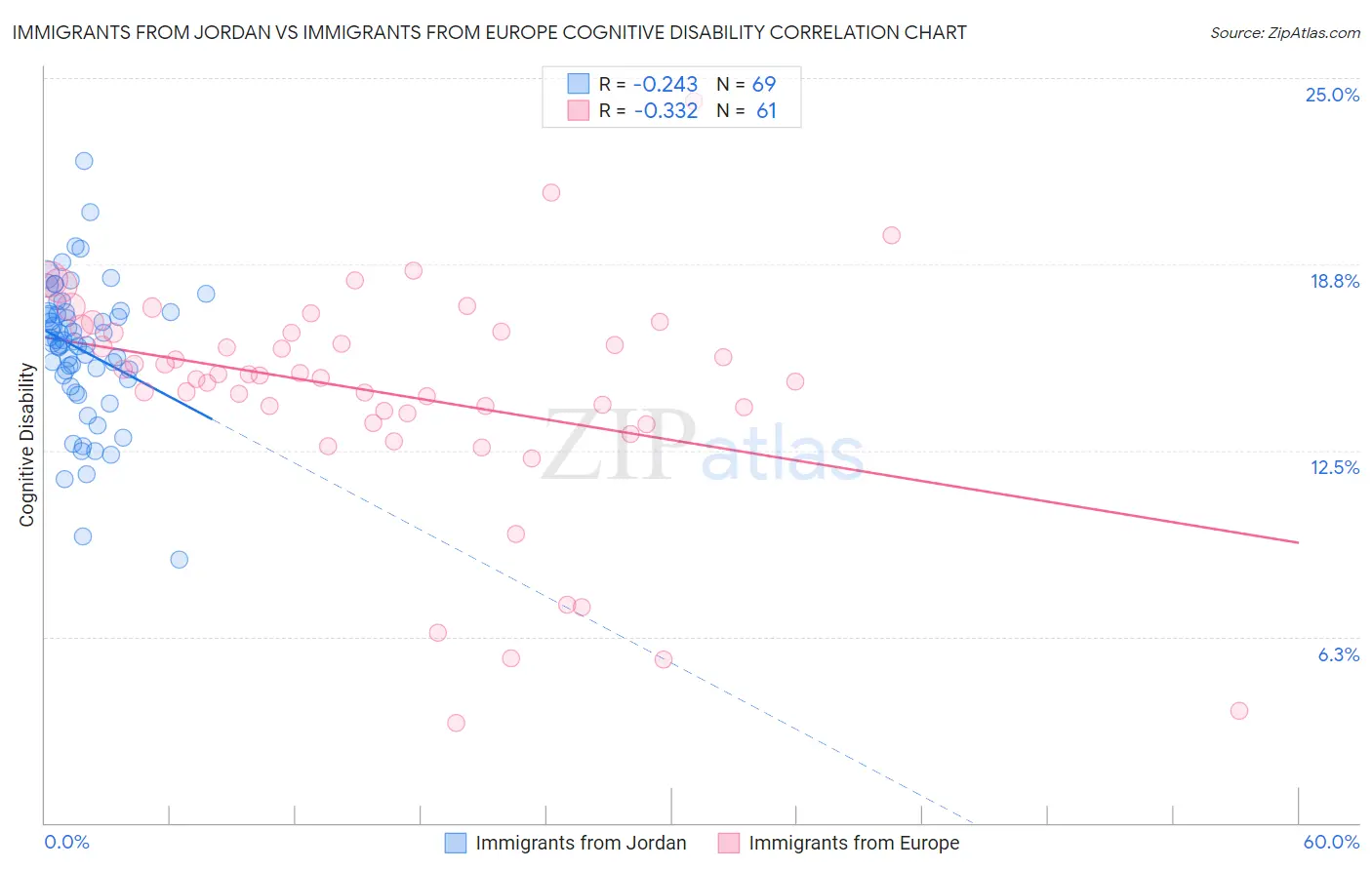 Immigrants from Jordan vs Immigrants from Europe Cognitive Disability