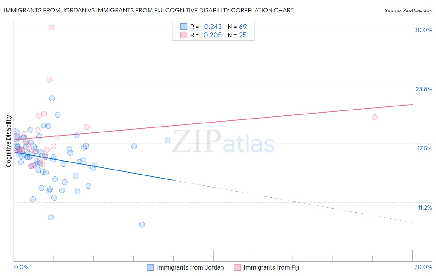 Immigrants from Jordan vs Immigrants from Fiji Cognitive Disability