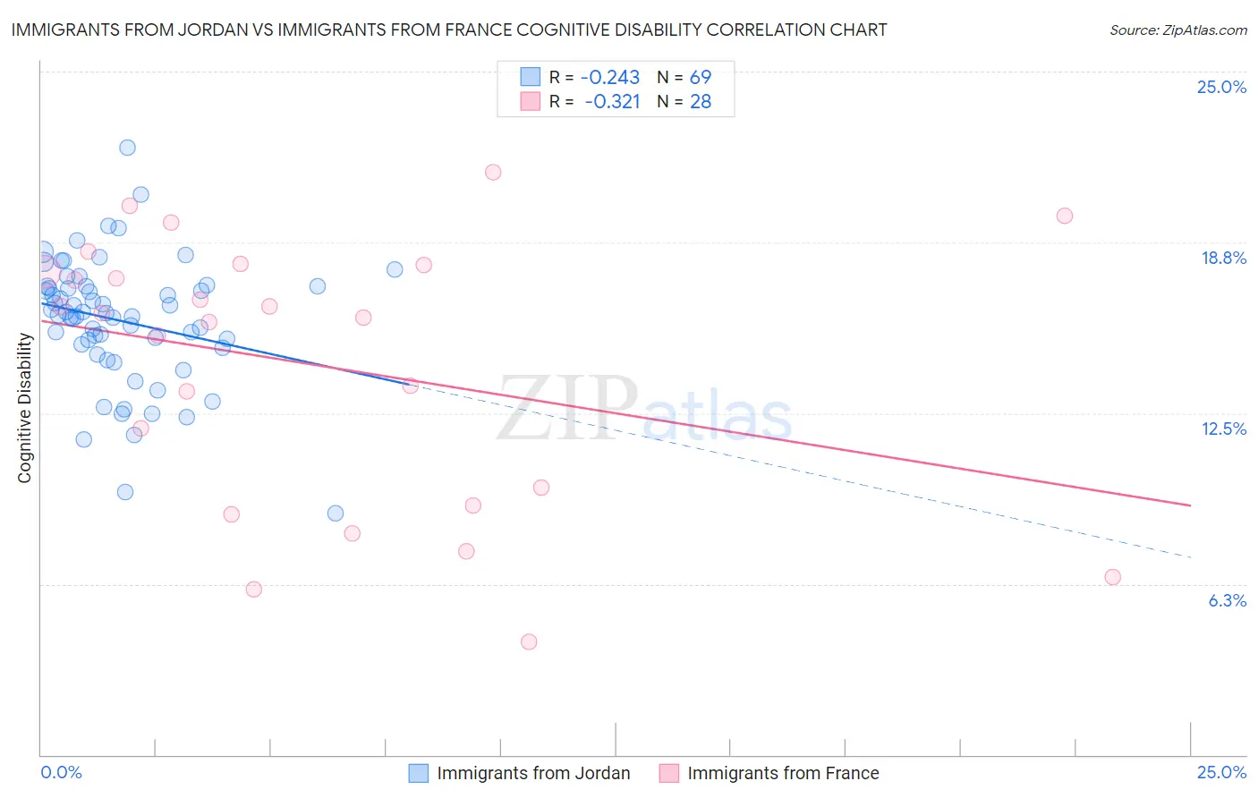 Immigrants from Jordan vs Immigrants from France Cognitive Disability
