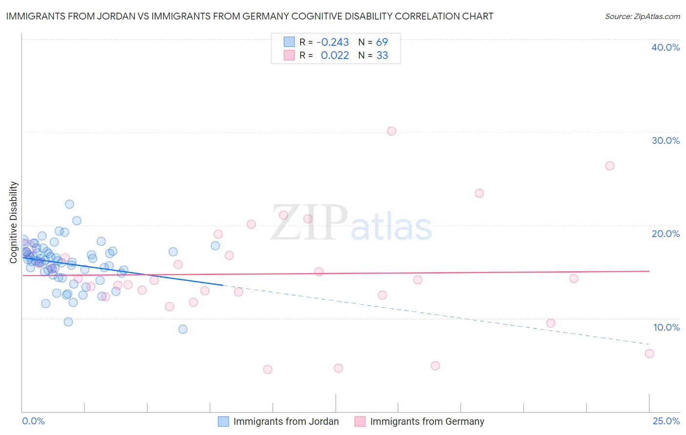 Immigrants from Jordan vs Immigrants from Germany Cognitive Disability