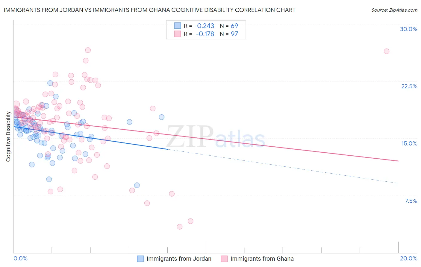 Immigrants from Jordan vs Immigrants from Ghana Cognitive Disability