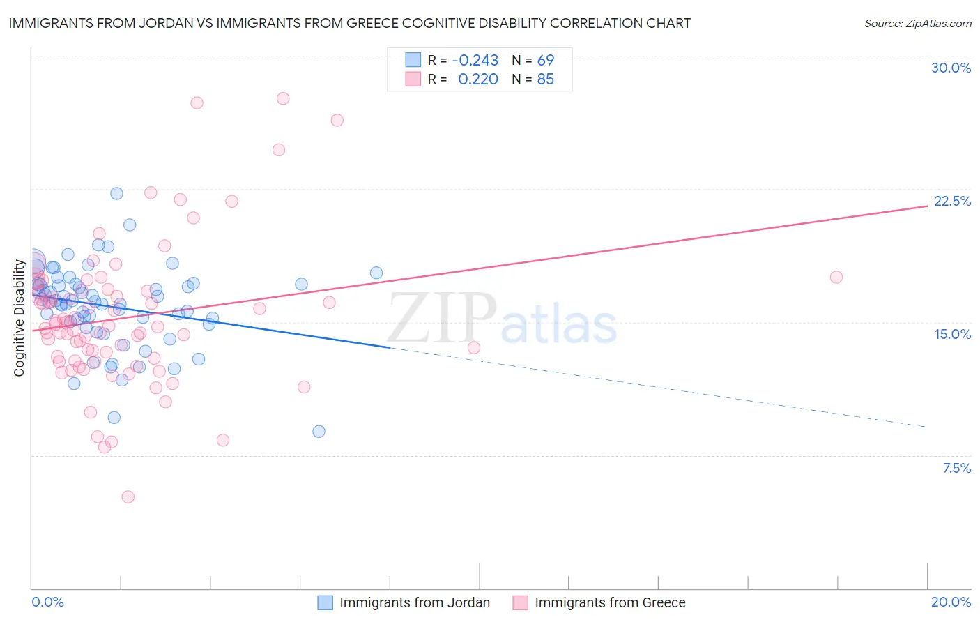 Immigrants from Jordan vs Immigrants from Greece Cognitive Disability