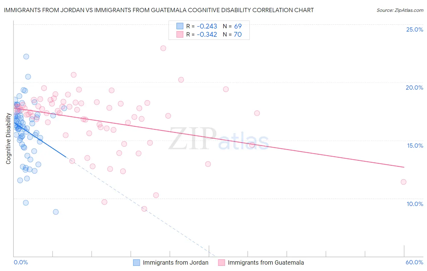 Immigrants from Jordan vs Immigrants from Guatemala Cognitive Disability