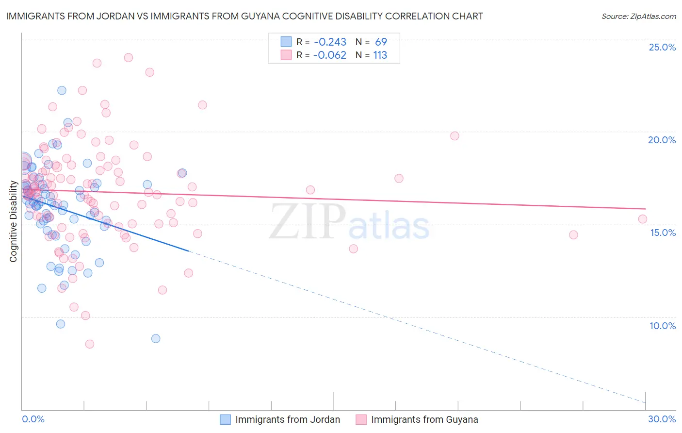 Immigrants from Jordan vs Immigrants from Guyana Cognitive Disability