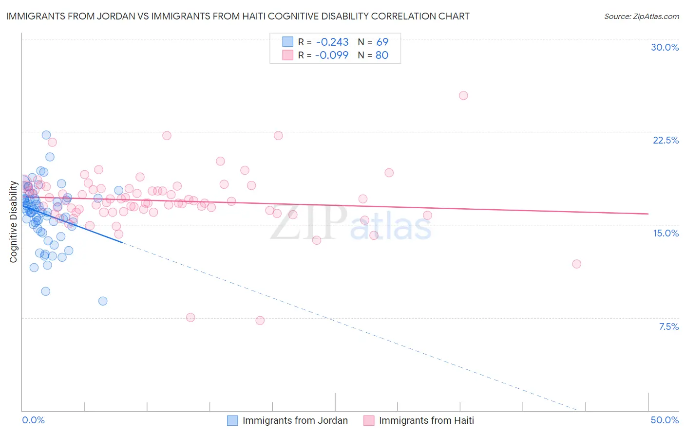 Immigrants from Jordan vs Immigrants from Haiti Cognitive Disability