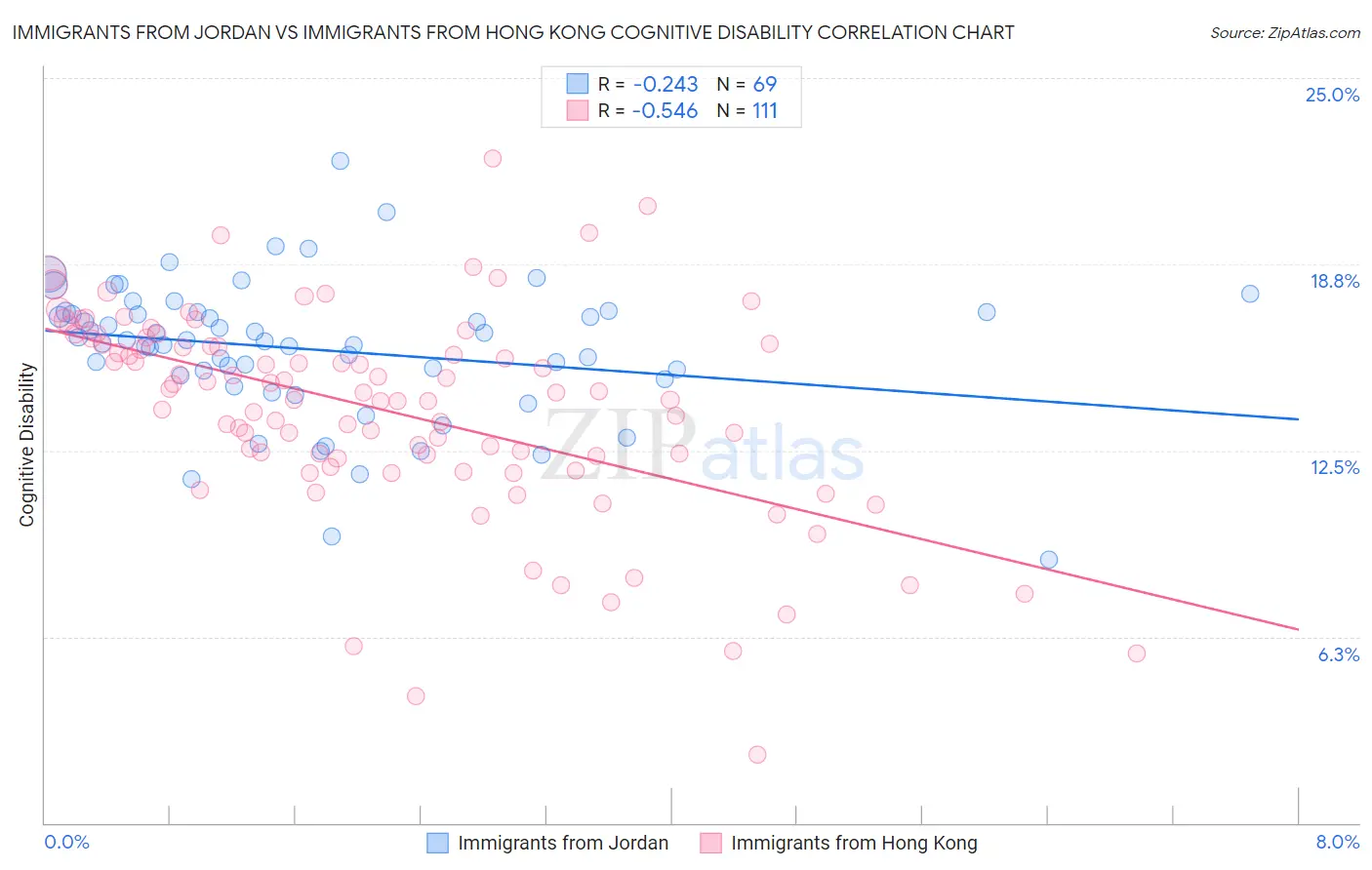 Immigrants from Jordan vs Immigrants from Hong Kong Cognitive Disability
