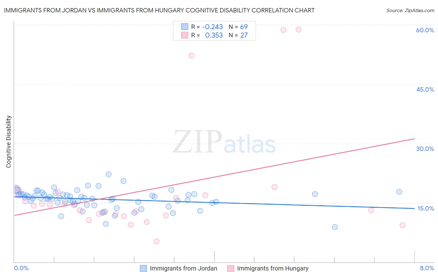 Immigrants from Jordan vs Immigrants from Hungary Cognitive Disability