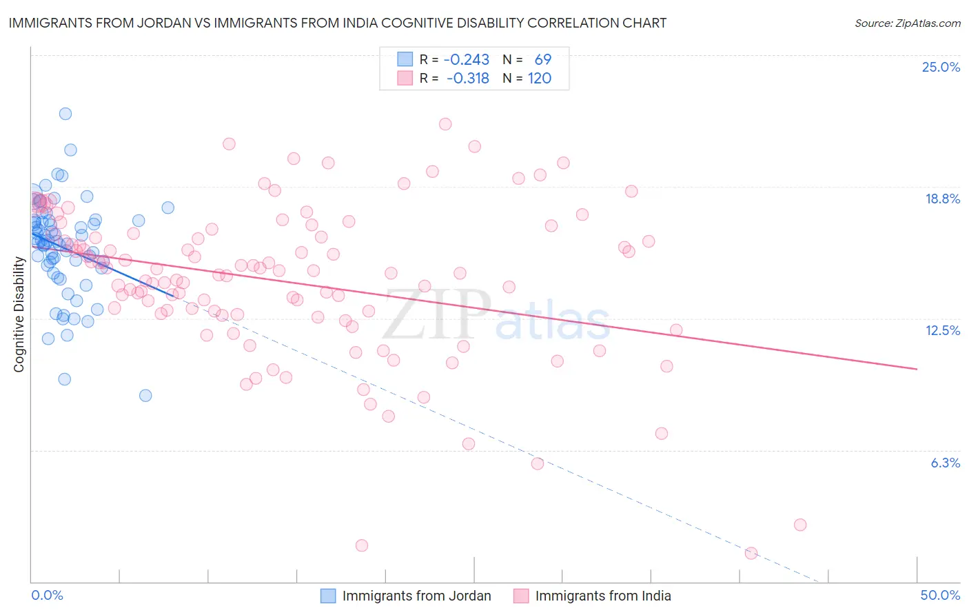 Immigrants from Jordan vs Immigrants from India Cognitive Disability