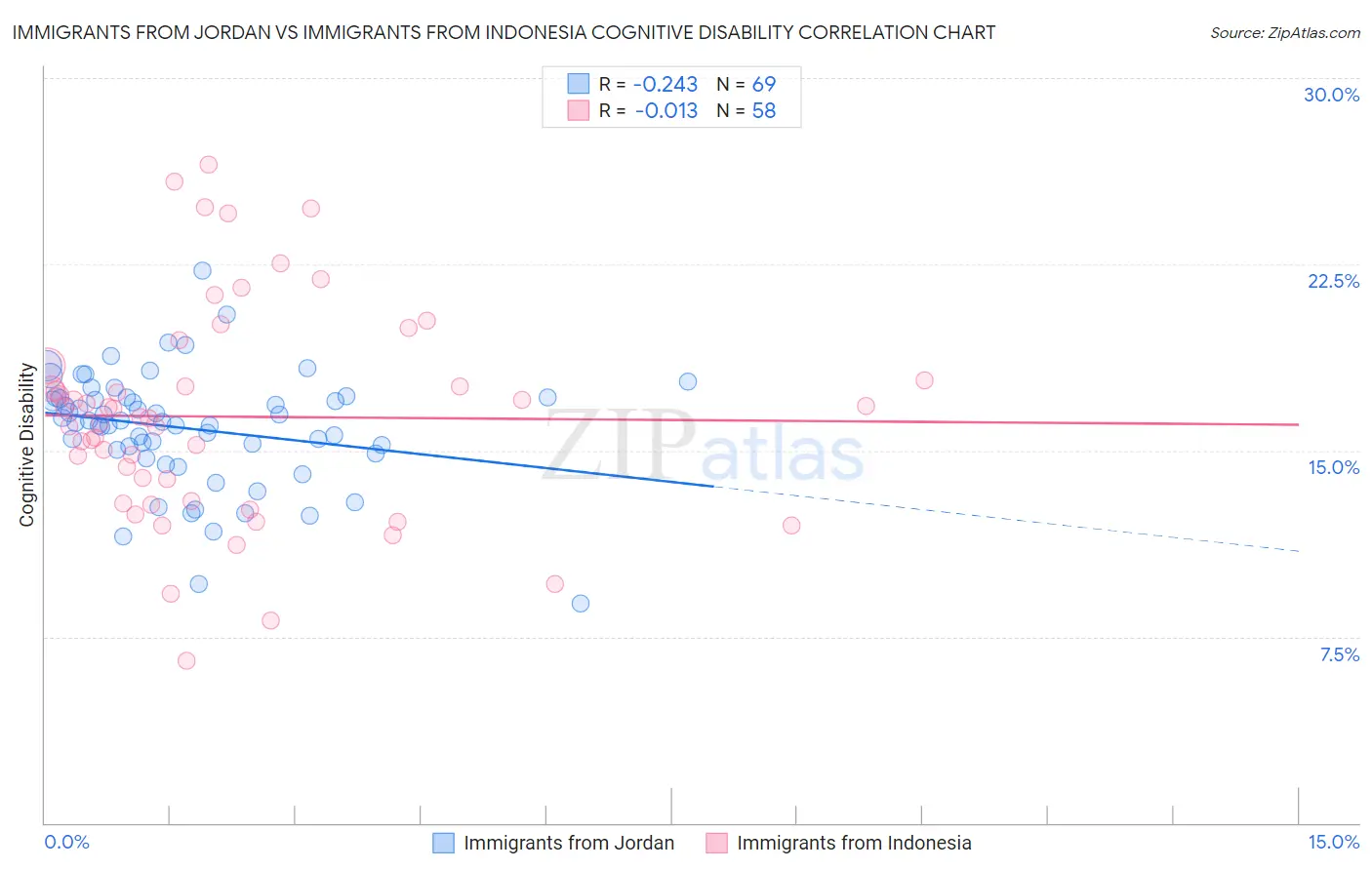 Immigrants from Jordan vs Immigrants from Indonesia Cognitive Disability