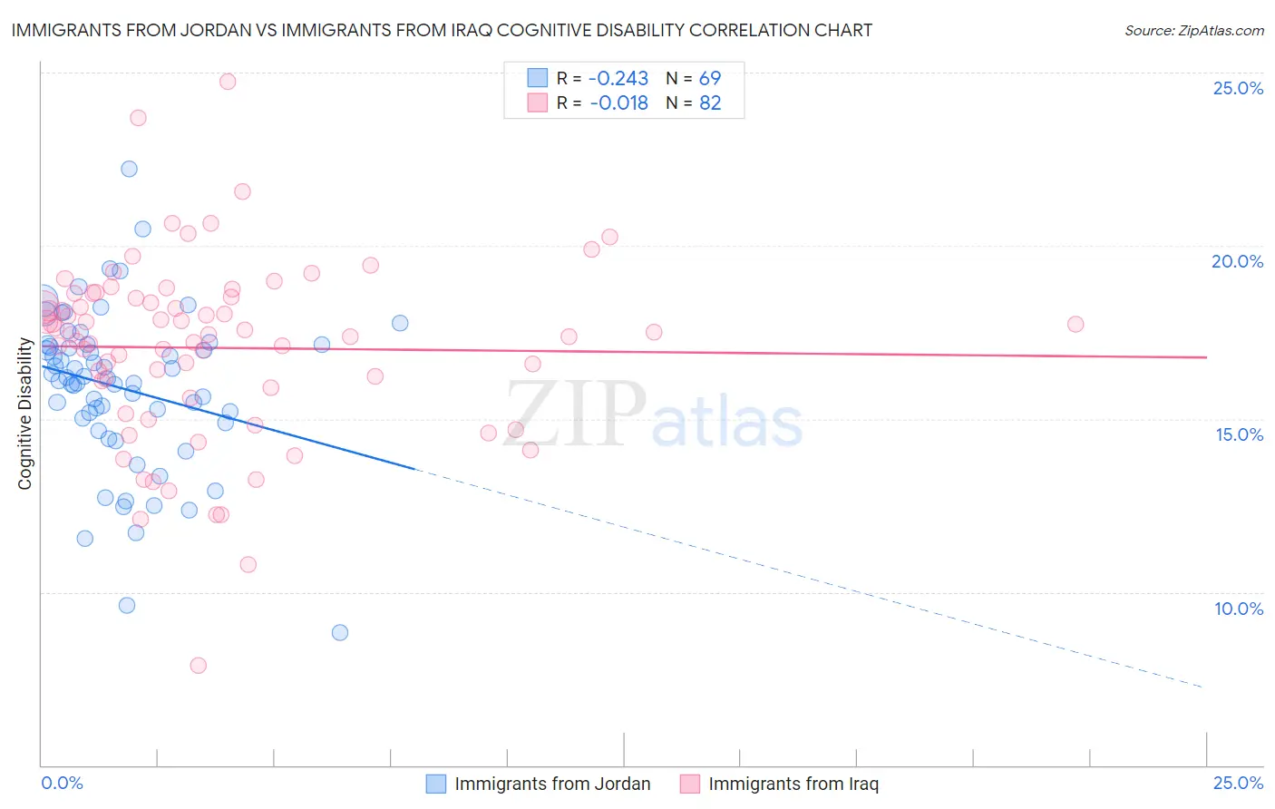 Immigrants from Jordan vs Immigrants from Iraq Cognitive Disability