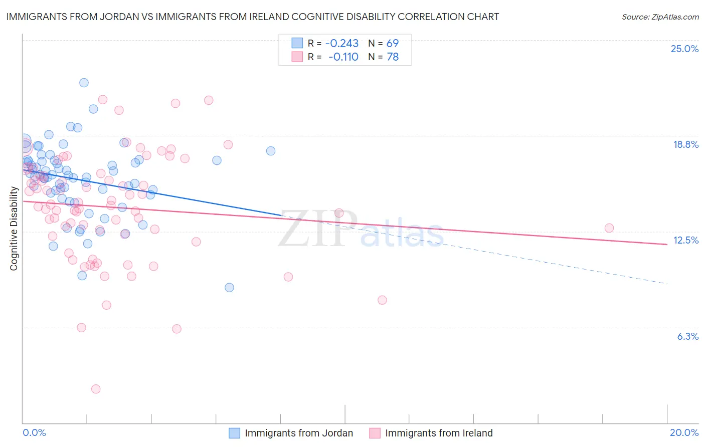 Immigrants from Jordan vs Immigrants from Ireland Cognitive Disability