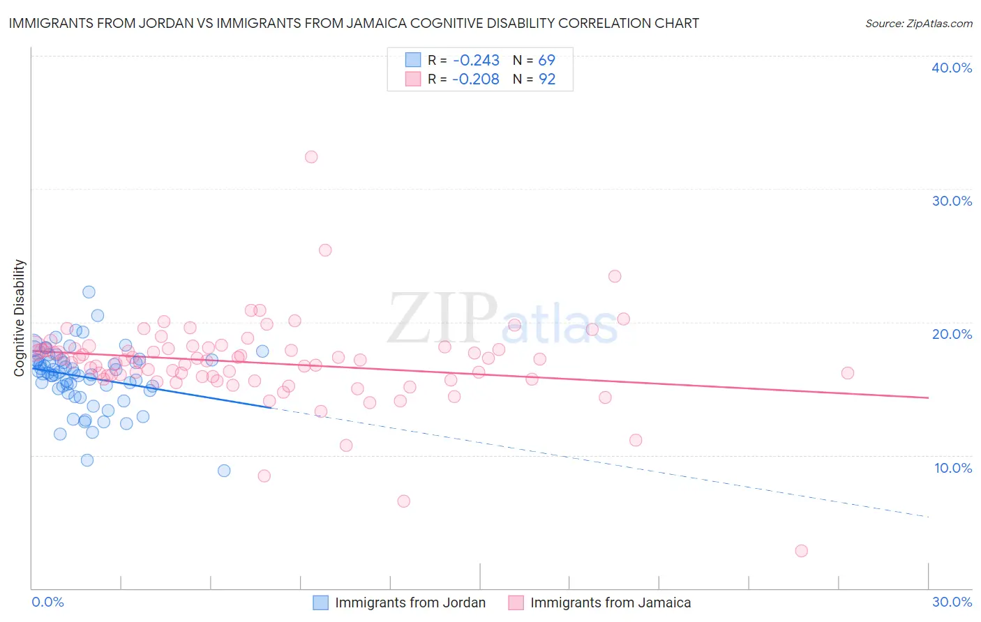 Immigrants from Jordan vs Immigrants from Jamaica Cognitive Disability