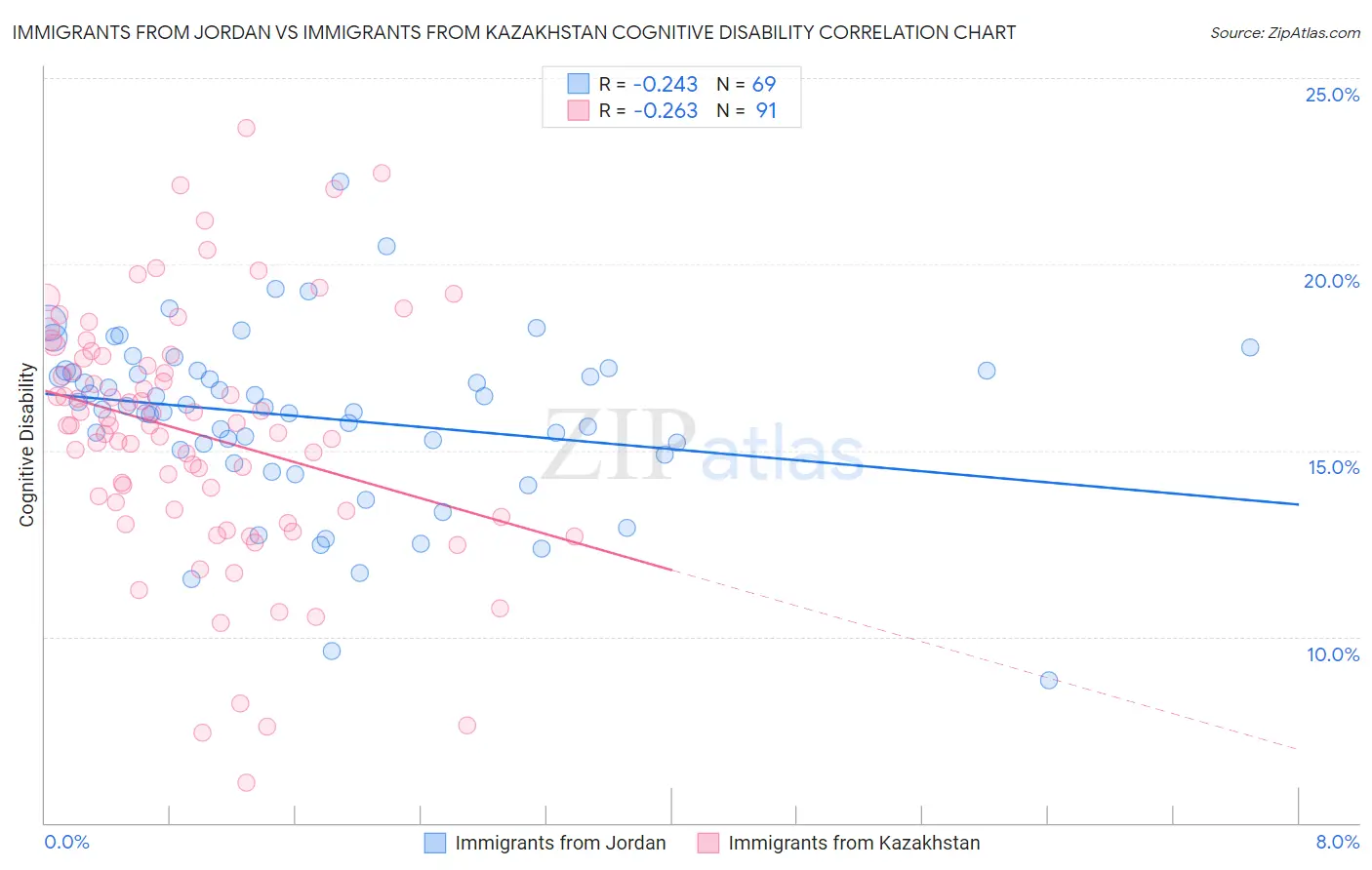 Immigrants from Jordan vs Immigrants from Kazakhstan Cognitive Disability