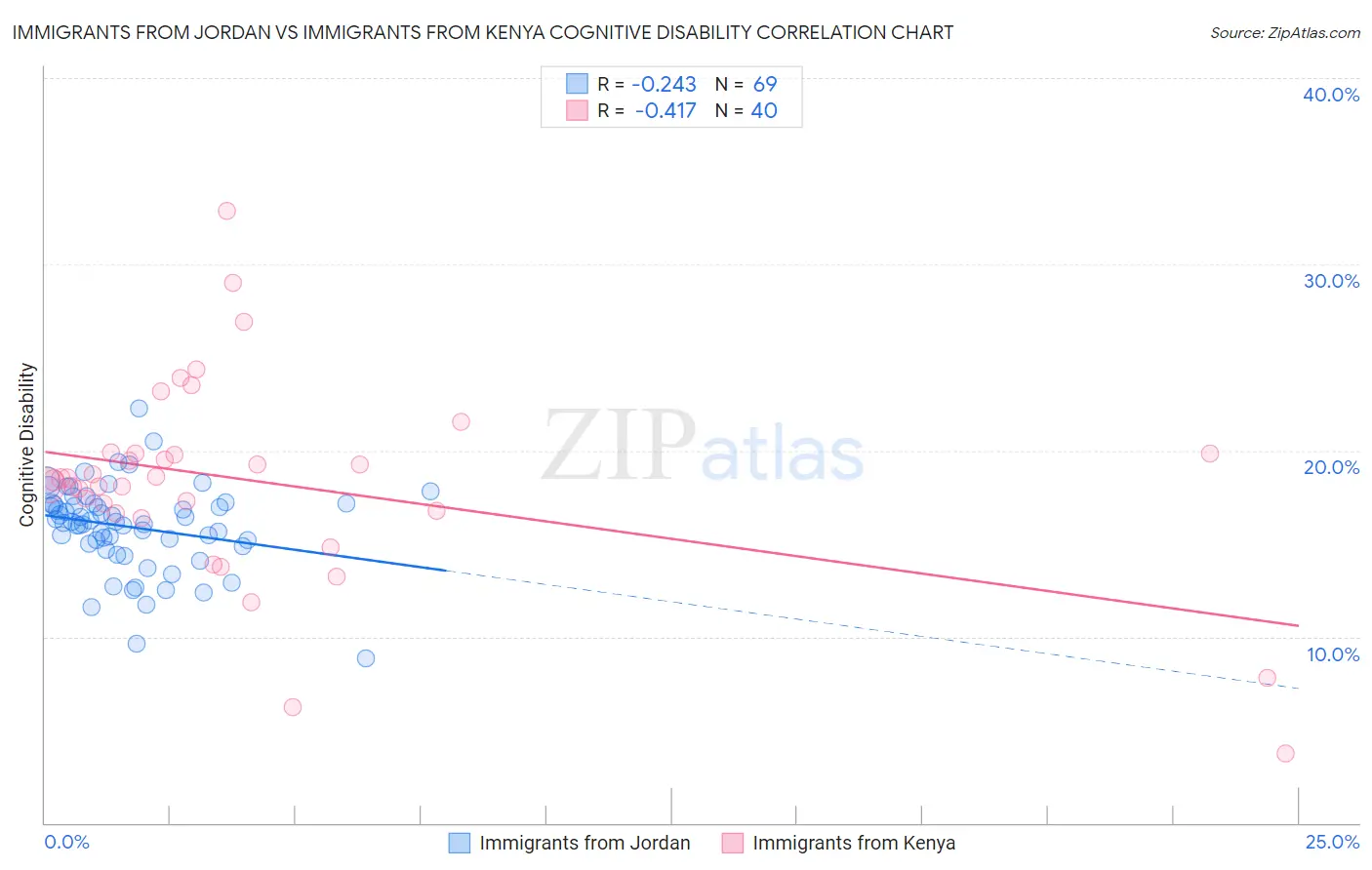 Immigrants from Jordan vs Immigrants from Kenya Cognitive Disability