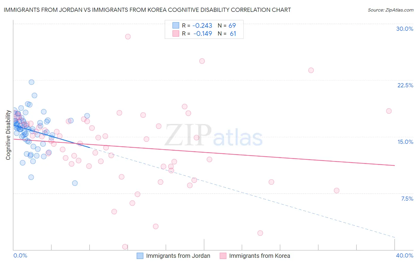 Immigrants from Jordan vs Immigrants from Korea Cognitive Disability