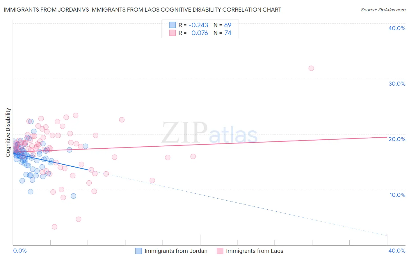 Immigrants from Jordan vs Immigrants from Laos Cognitive Disability