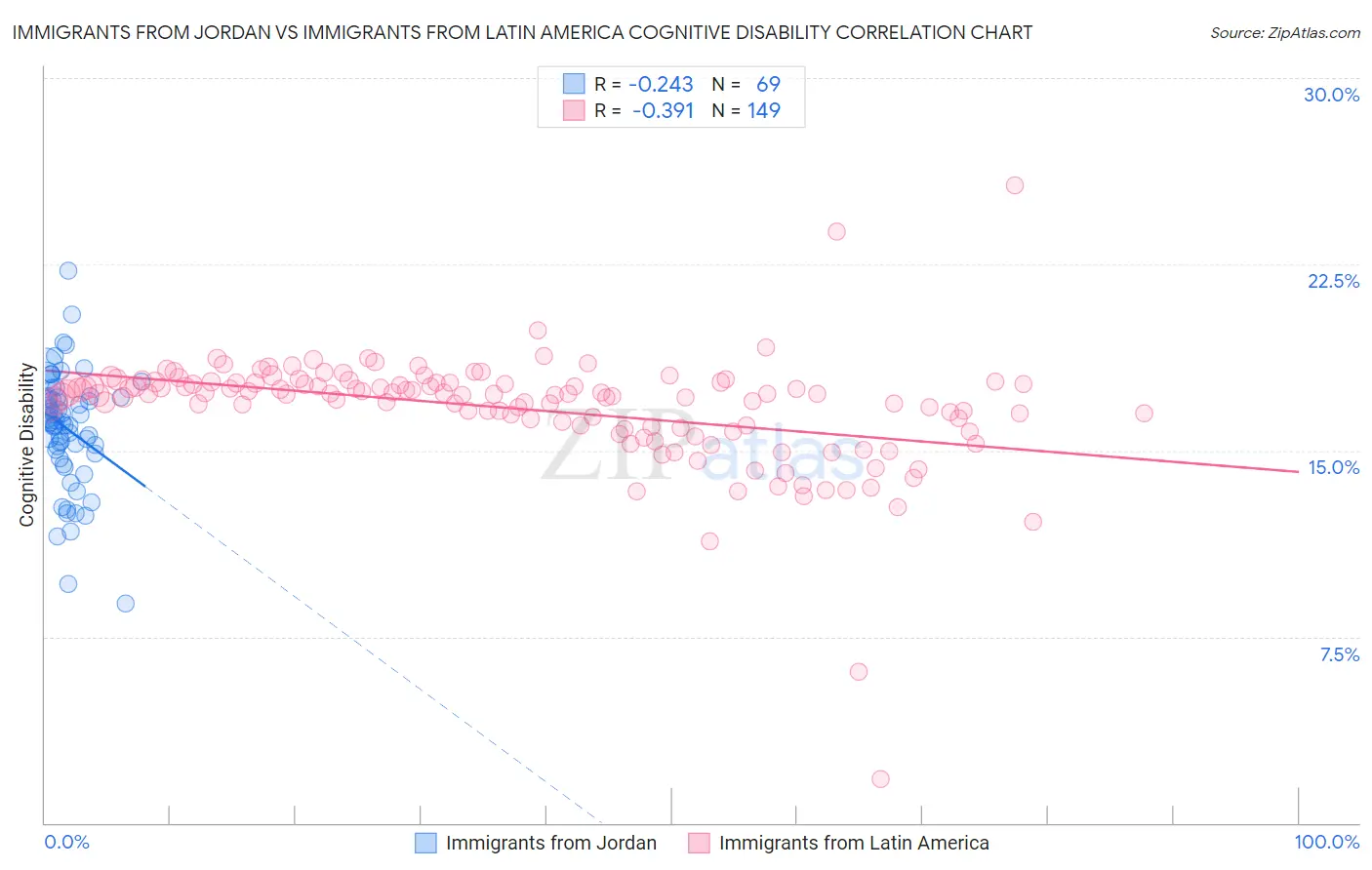 Immigrants from Jordan vs Immigrants from Latin America Cognitive Disability