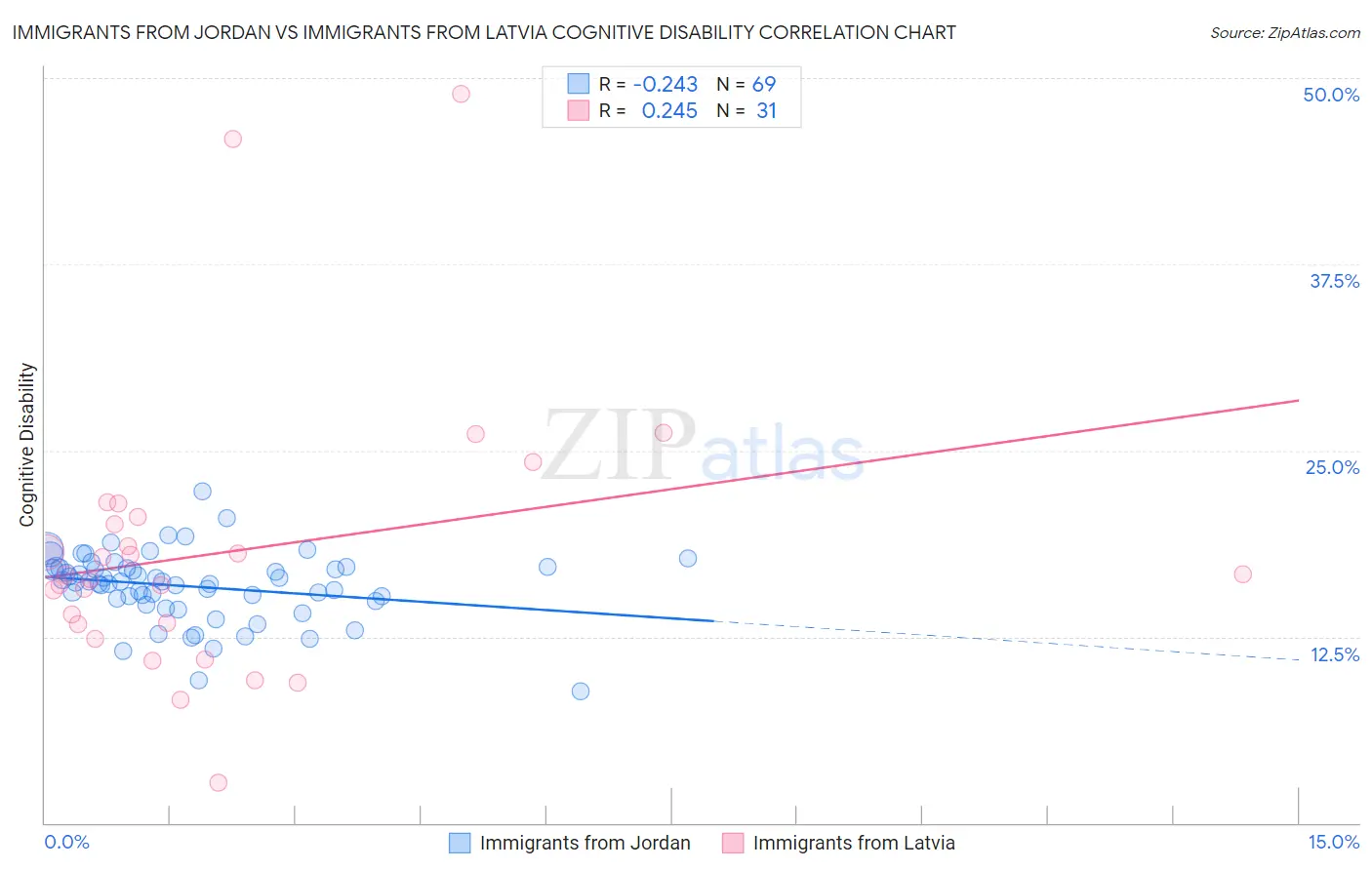 Immigrants from Jordan vs Immigrants from Latvia Cognitive Disability