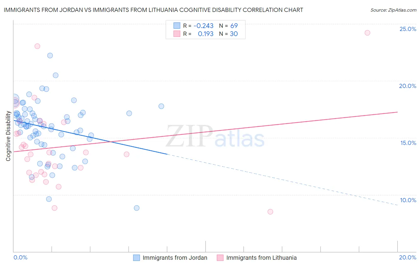 Immigrants from Jordan vs Immigrants from Lithuania Cognitive Disability