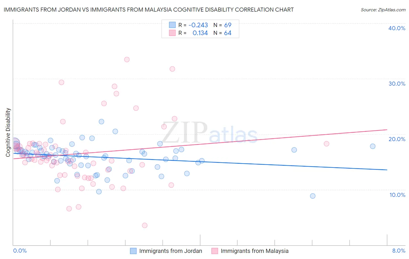 Immigrants from Jordan vs Immigrants from Malaysia Cognitive Disability