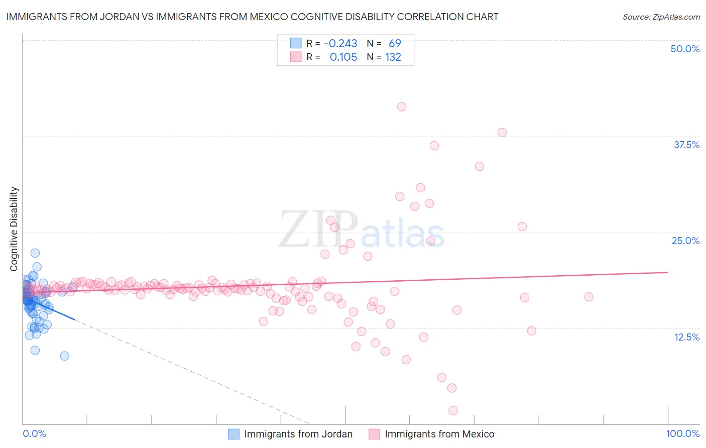 Immigrants from Jordan vs Immigrants from Mexico Cognitive Disability