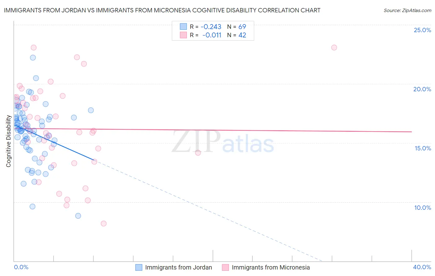 Immigrants from Jordan vs Immigrants from Micronesia Cognitive Disability