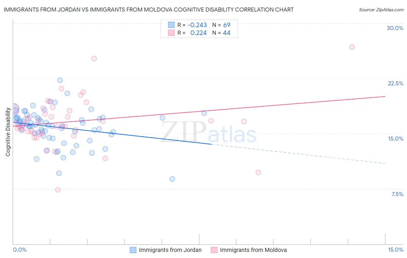 Immigrants from Jordan vs Immigrants from Moldova Cognitive Disability