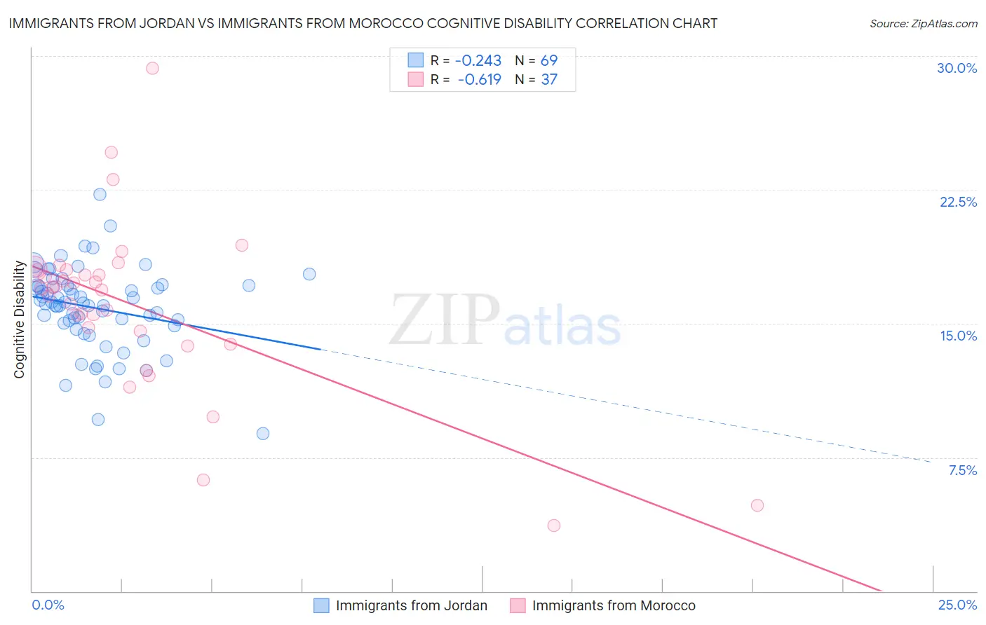 Immigrants from Jordan vs Immigrants from Morocco Cognitive Disability